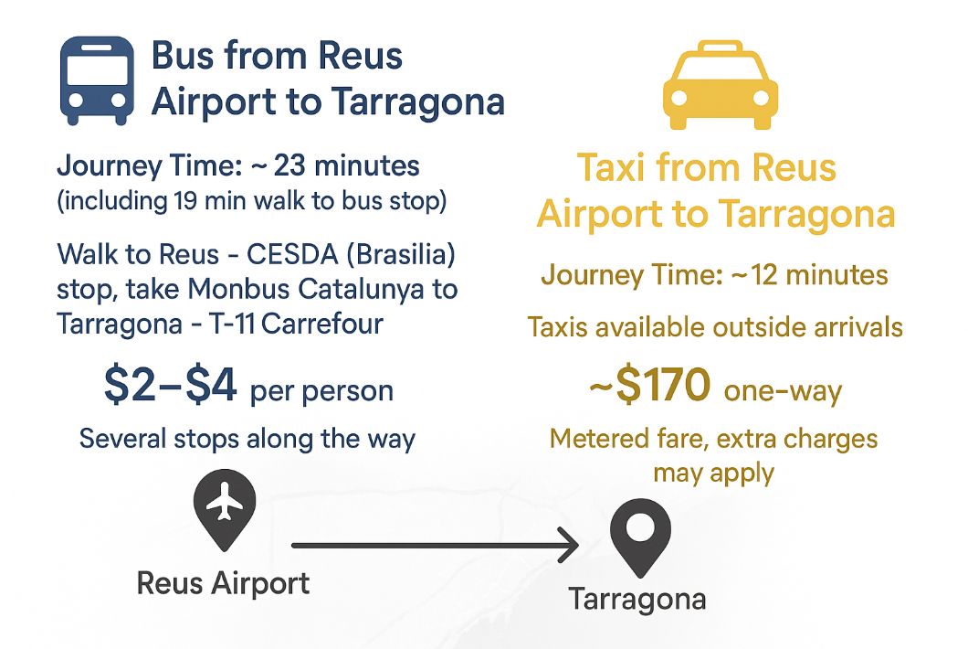 <b>Reus Airport to Tarragona Public Transport Options</b>