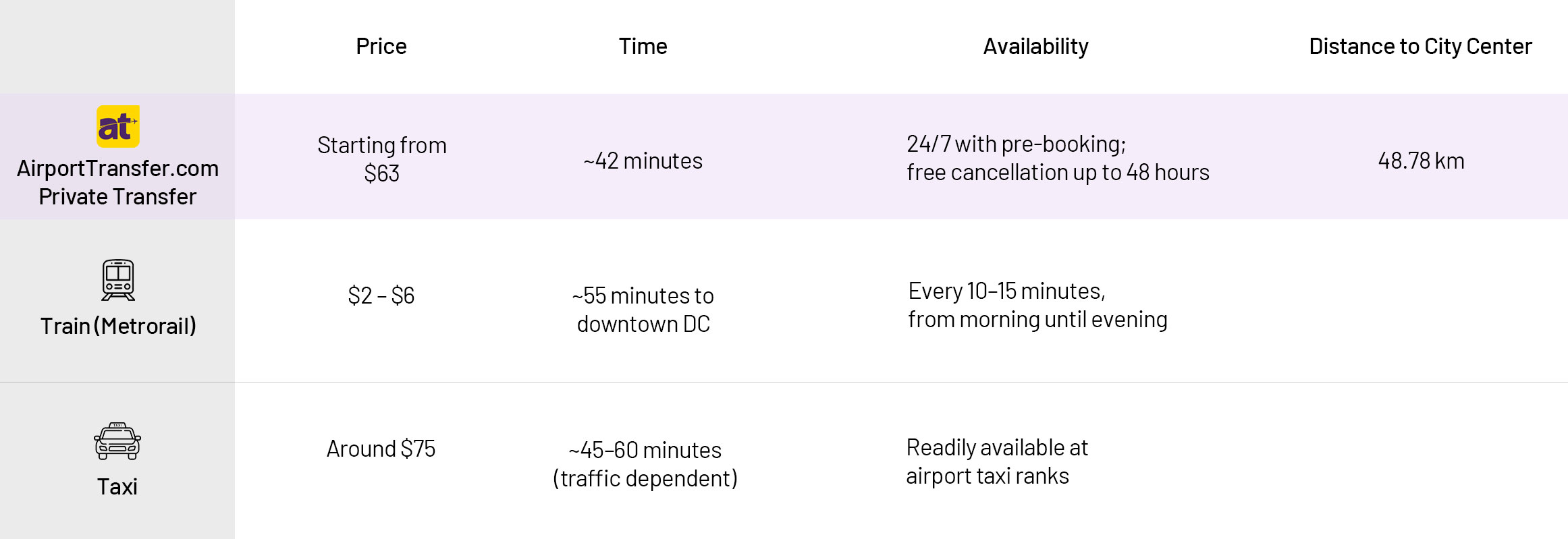 <b>Transport Comparison at IAD Airport</b>